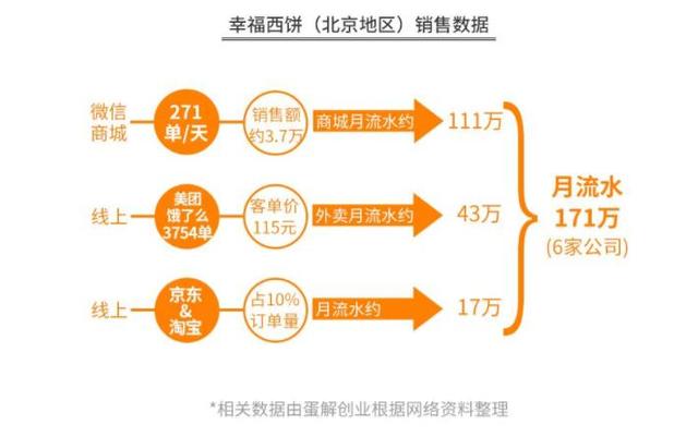 开烘焙店水有多深?深度解析幸福西饼好利来鲍师傅..还原行业乱象