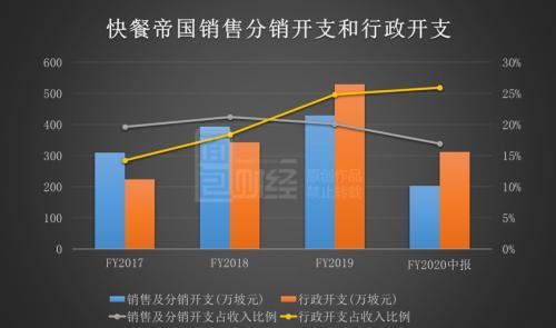 快餐帝国中报首秀：上市首日暴涨后破发 增长能否持续？