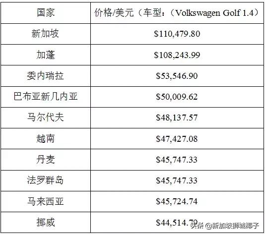 新加坡买车创下15个月新高，拥车证要破5万？！