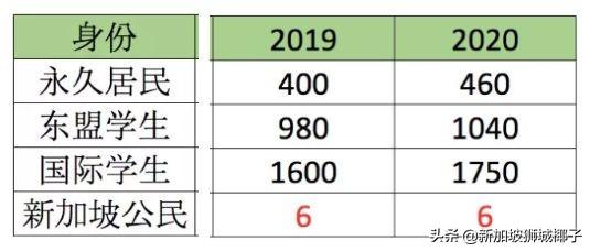 明年！新加坡国籍和绿卡到底有多贵？