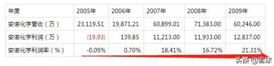 浙江龙盛深度分析