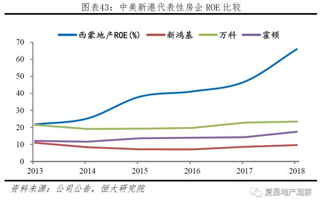 中国房企未来发展之路：美国专业化金融化模式经验