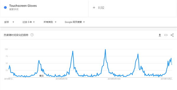 2020年出口电商选品指南，这90款产品在海外被热搜（52-75）