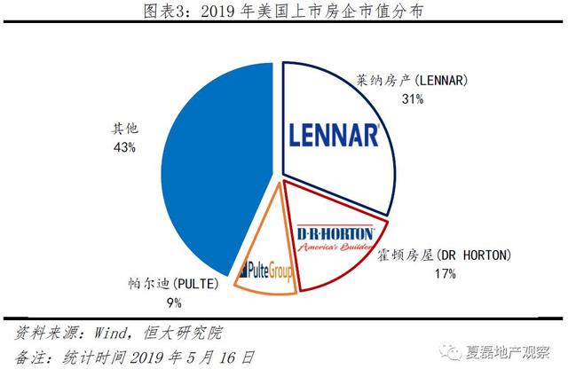 中国房企未来发展之路：美国专业化金融化模式经验