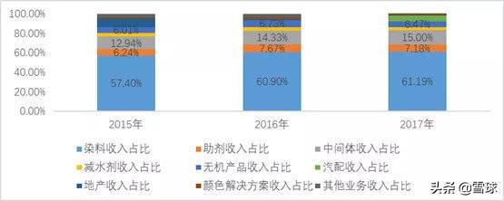 浙江龙盛深度分析