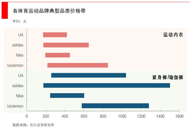 卖瑜伽裤的lululemon，如何成为全球运动服装零售业市值第三