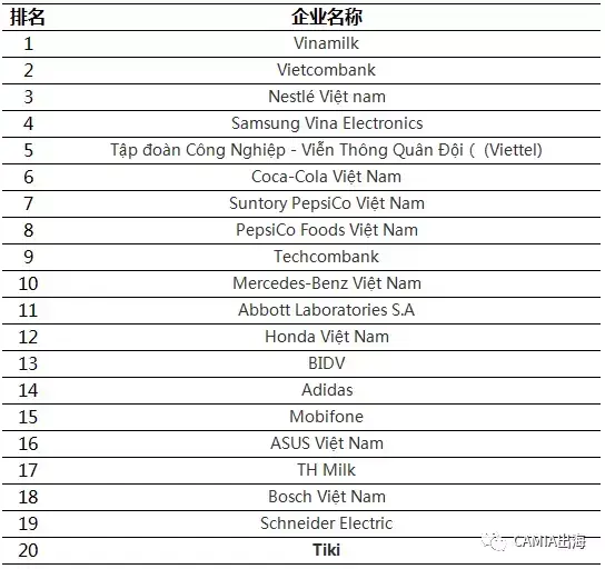 Shopee、OPPO等进入越南TOP佳公司榜单