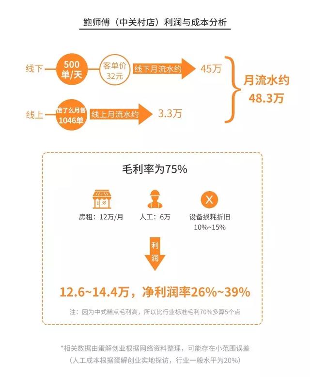 鲍师傅们的“骗局”，开烘焙店水有多深？