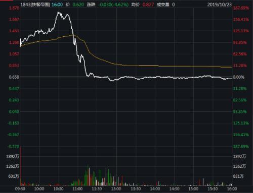 太刺激了！新股上市首日，先暴涨后破发！最高赚188%，最惨亏67%……