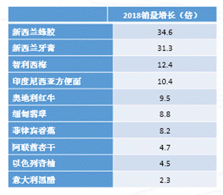 电商平台助力 京东发布《2019“一带一路”跨境电商消费报告》