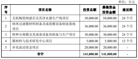 三达膜新加坡籍实控人曾厦门首富 弟弟因38万成“老赖”