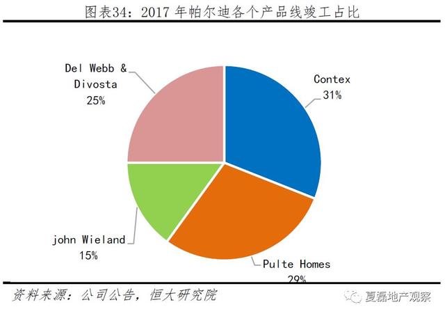 中国房企未来发展之路：美国专业化金融化模式经验