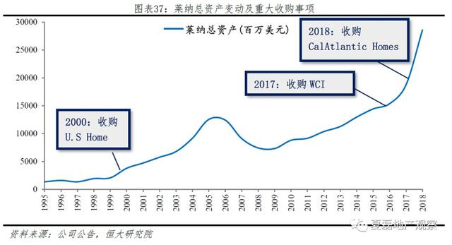 中国房企未来发展之路：美国专业化金融化模式经验