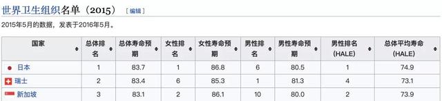 日本人均寿命世界第一的秘诀就藏在一日三餐里，国人该学习一下