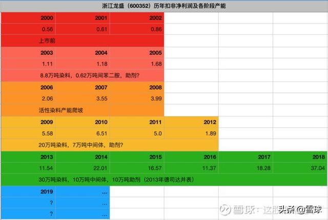 浙江龙盛到底是周期股还是成长股？