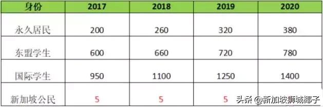 新加坡移民政策又放宽，2019年版最新移民指南来袭