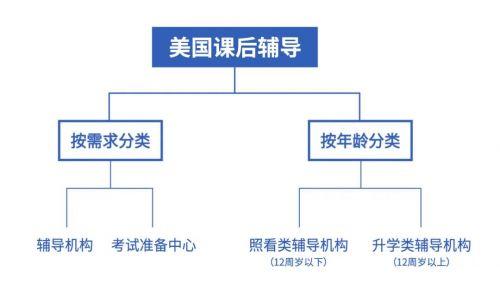 “富人的教育”美国的课外辅导