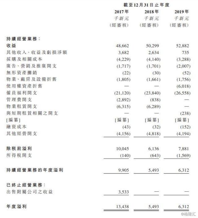 Wonderscape再次递表，新加坡最大的私密护理及面部塑形企业