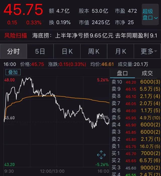 海底捞巨亏近10亿！却挡不住老板继续登顶新加坡首富，身家1309亿