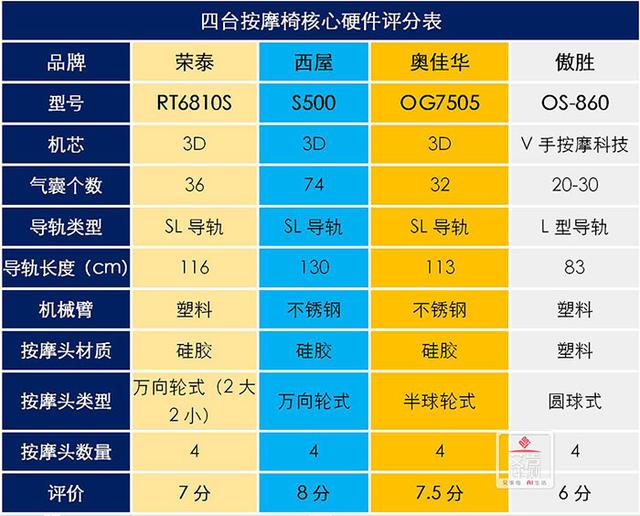 万元级按摩椅大PK，西屋、荣泰、傲胜、奥佳华谁能更胜一筹？