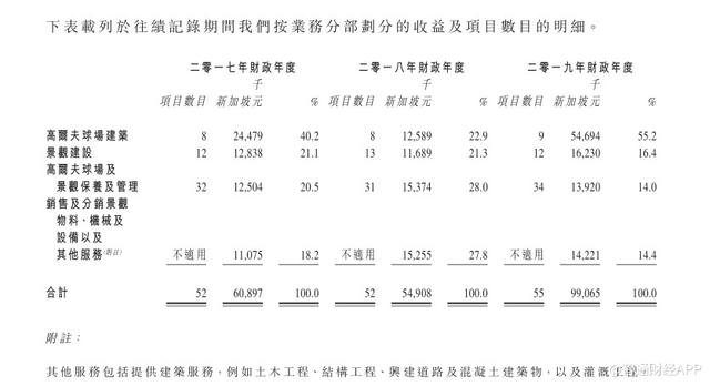 新股前瞻︱得凯：高尔夫小众，“冷暖”全看中标率