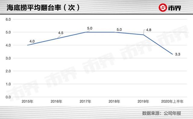 海底捞亏了10亿，新加坡老板身家竟涨了358亿