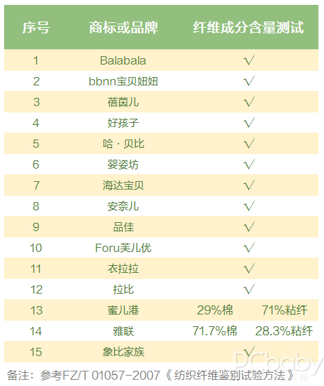 不合格的儿童围兜可能令宝宝窒息！15款宝宝围兜测评！