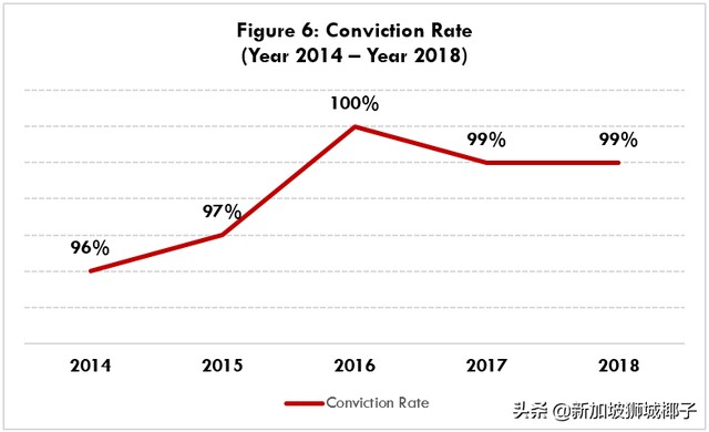 新加坡此官员涉嫌5年贪污124万新币！多家企业被查