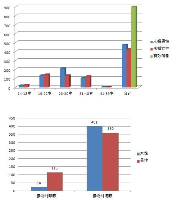 14到59岁未婚男女的900份问卷，告诉你睁眼和闭眼接吻存在的秘密