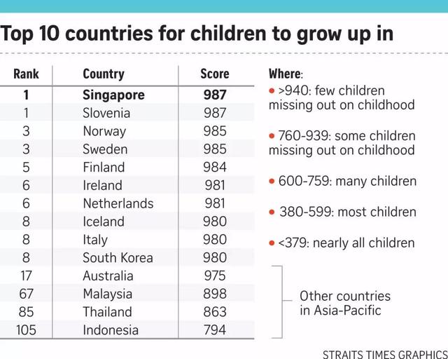 亚洲排名第一的新加坡教育，到底好在哪