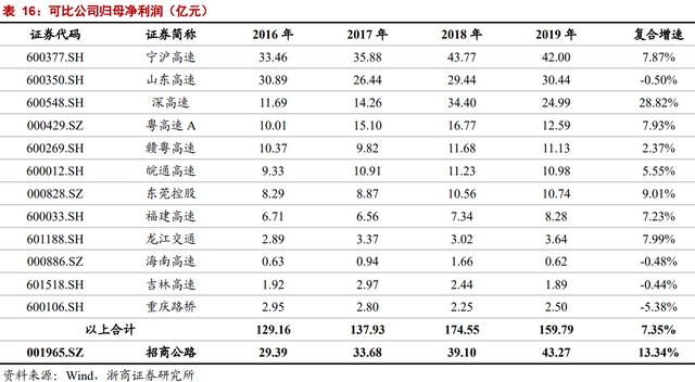 因名字窝囊，价值被严重低估：招商公路不是养老股，是业绩成长股