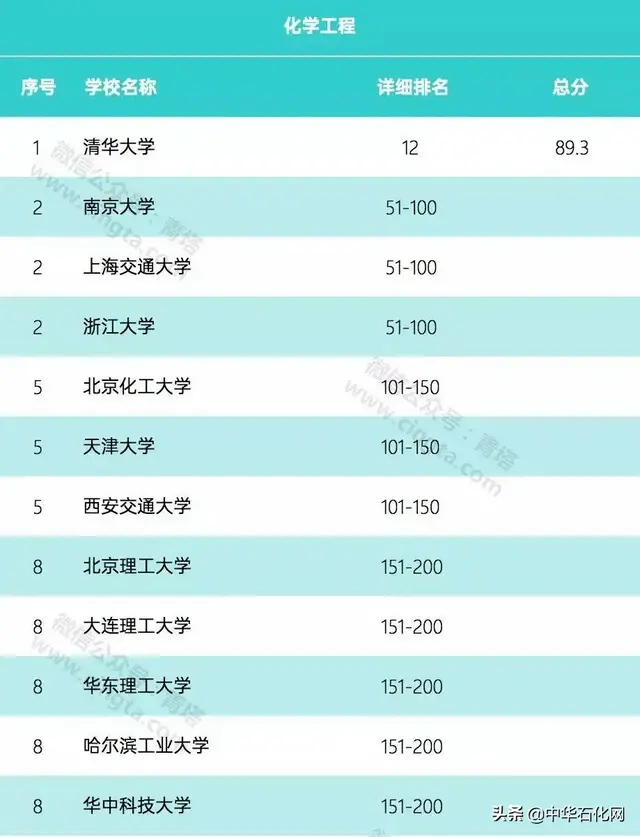 2020年世界大学化学、化工学科排名公布！你的母校排第几？