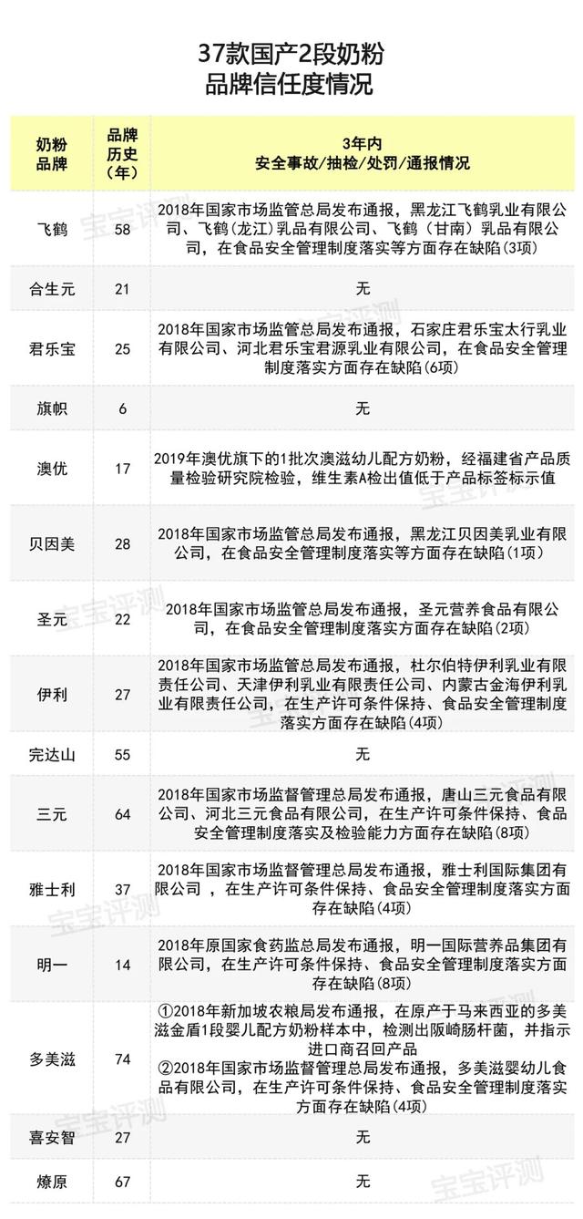 37款国产2段奶粉评测2020版：原料配方品牌信任度，怎么选