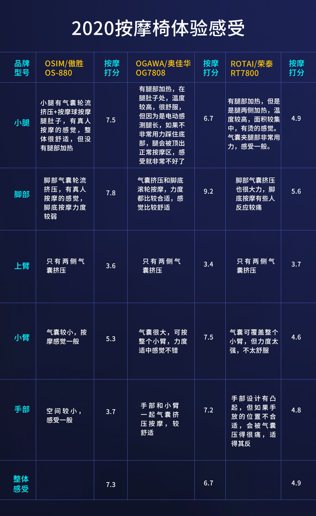 2020按摩椅最硬核的购买建议，实测数据来说话