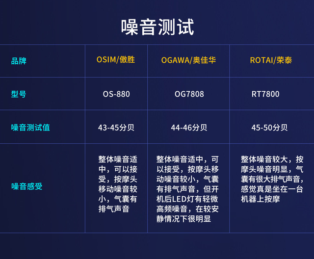 2020按摩椅最硬核的购买建议，实测数据来说话