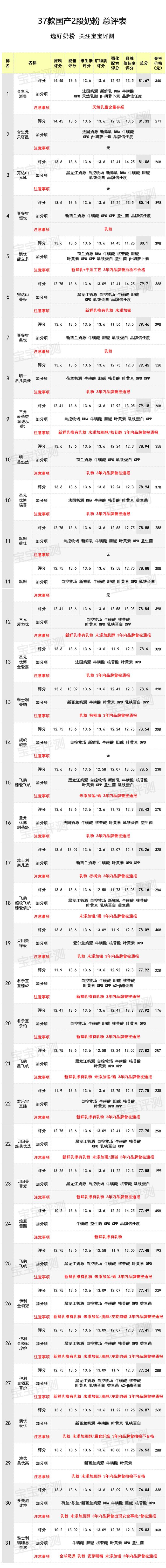 37款国产2段奶粉评测2020版：原料配方品牌信任度，怎么选