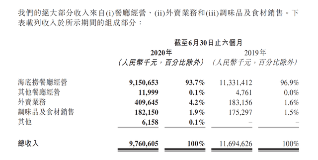 海底捞巨亏近10亿！却挡不住老板继续登顶新加坡首富，身家1309亿