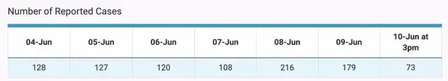 7年新高！新加坡骨痛确诊破1万，5大黑区可能就在你家附近