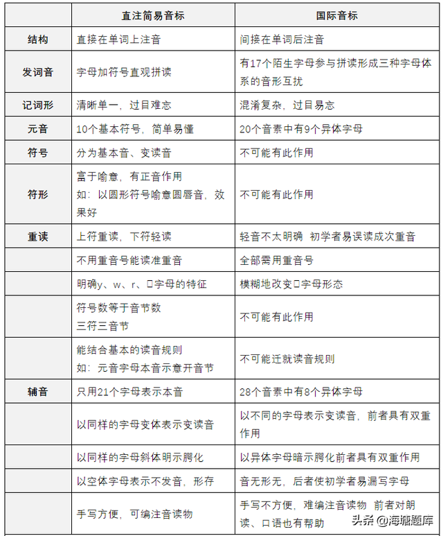 萧氏简易音标跟国际音标相比，竟然有16大优势