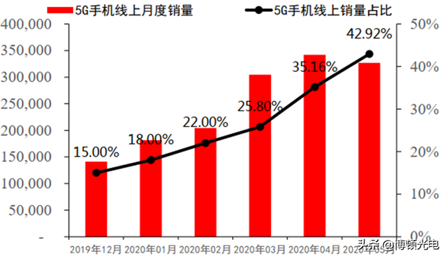 行业视角 | 揭秘全球手机市场真实现状！疫情暂缓 5G时代全面来临