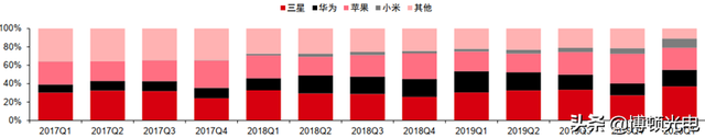 行业视角 | 揭秘全球手机市场真实现状！疫情暂缓 5G时代全面来临