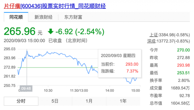 中药第一股易位！福建这家天价“神药”企业，被质疑是智商税？