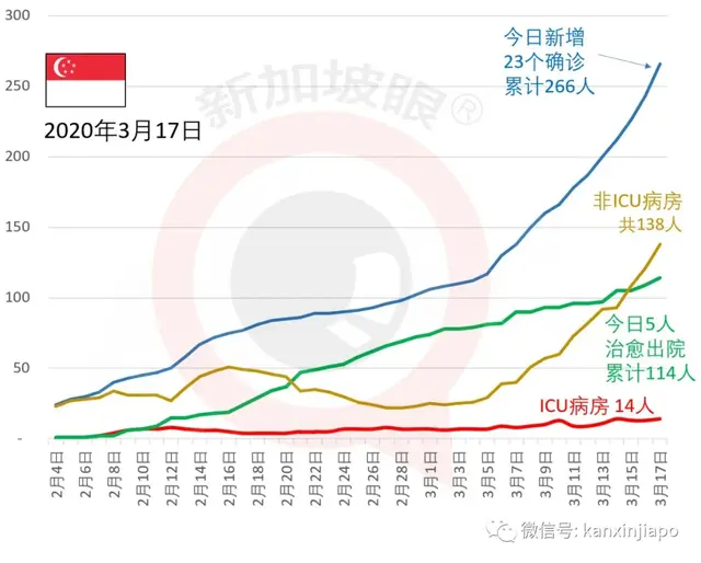 新加坡不排除“封国”，粮食蔬菜还能撑多久？新增23例再创新高