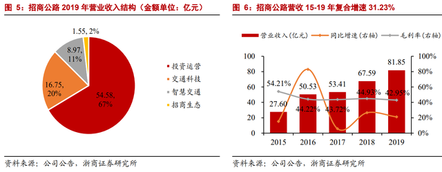 因名字窝囊，价值被严重低估：招商公路不是养老股，是业绩成长股