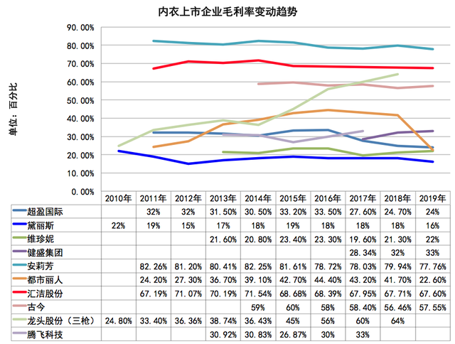 代工、品牌与流量化，囿于"贤者时间"的中国内衣