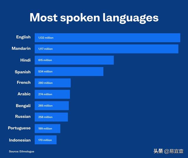 英语独大，汉语崛起，那么俄语、法语、德语、西班牙语在衰落吗？