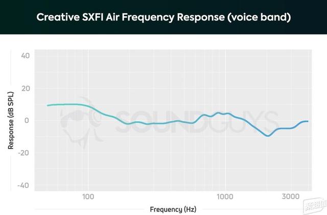 创新SXFI Air评测：头戴式的全息环绕音响