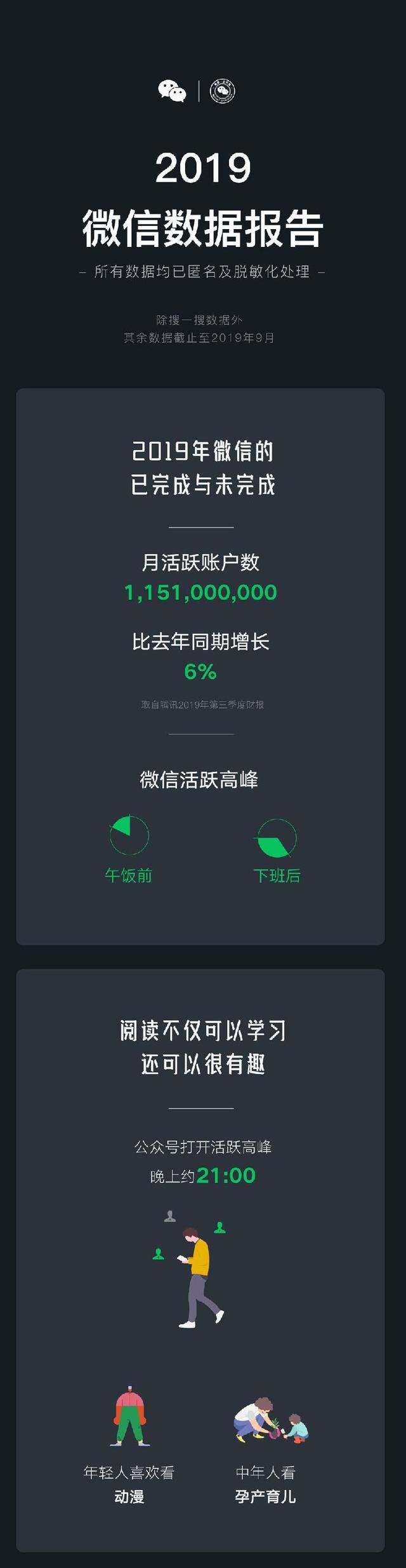 微信发布2019微信数据报告：活跃账户数11.51亿，21:00是公号打开高峰期