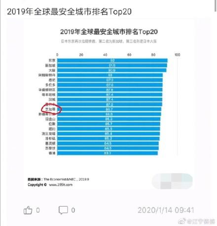 这份“全球最安全城市排名”，网友表示不服