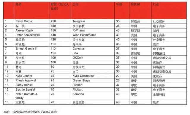 别人的而立之年！全球白手起家的80、90后富豪都是干啥的？